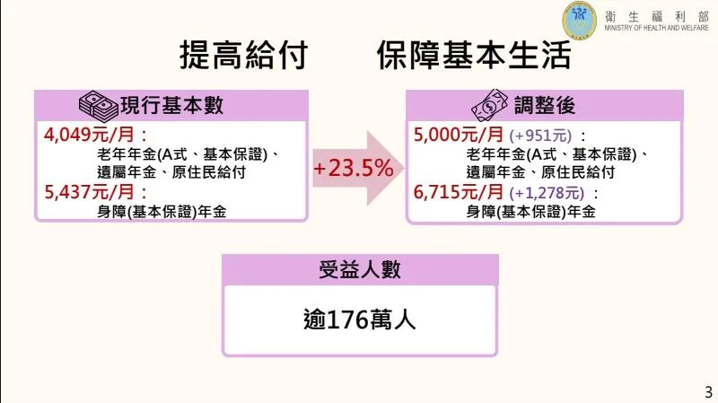 老年年金基本保證每月調升至5000元,身障基本保證年金提高至6715元。(圖/行政院提供)