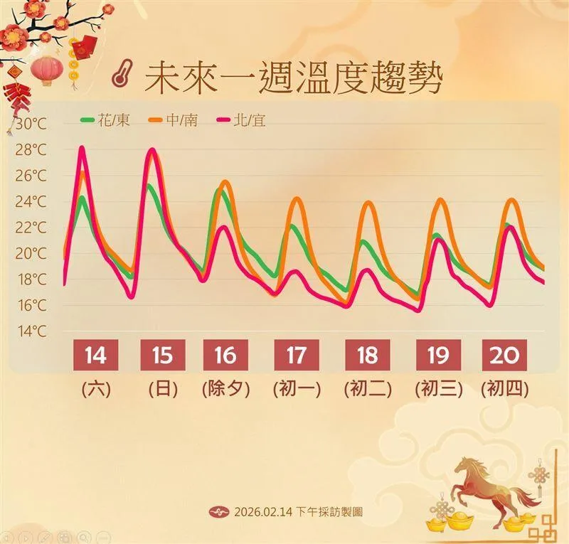 受東北季風影響，16日除夕起降溫濕涼。（圖／中央氣象署提供）