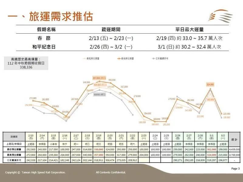 高鐵估算19日大年初三運量達今年春節旅運量巔峰，上看35萬7000人次。（圖／高鐵公司提供）