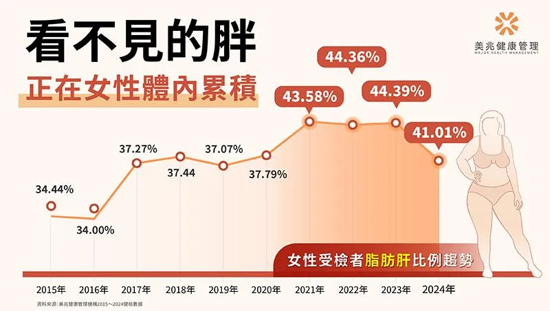 2015至2024年女性脂肪肝比例長期維持在35%以上，近年更明顯攀升，最高甚至超過44%。(圖/美兆健康管理機構)