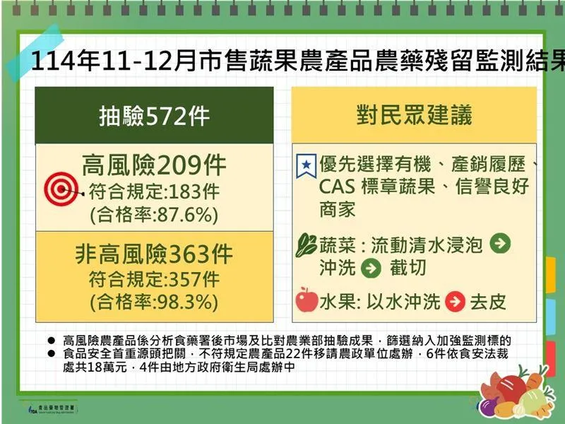 可挑選具有機、產銷履歷及CAS優良農產品等標章的產品,並建議以流動清水先浸泡蔬菜再沖洗、截切,水果則以水沖洗後去皮食用。(圖/食藥署)