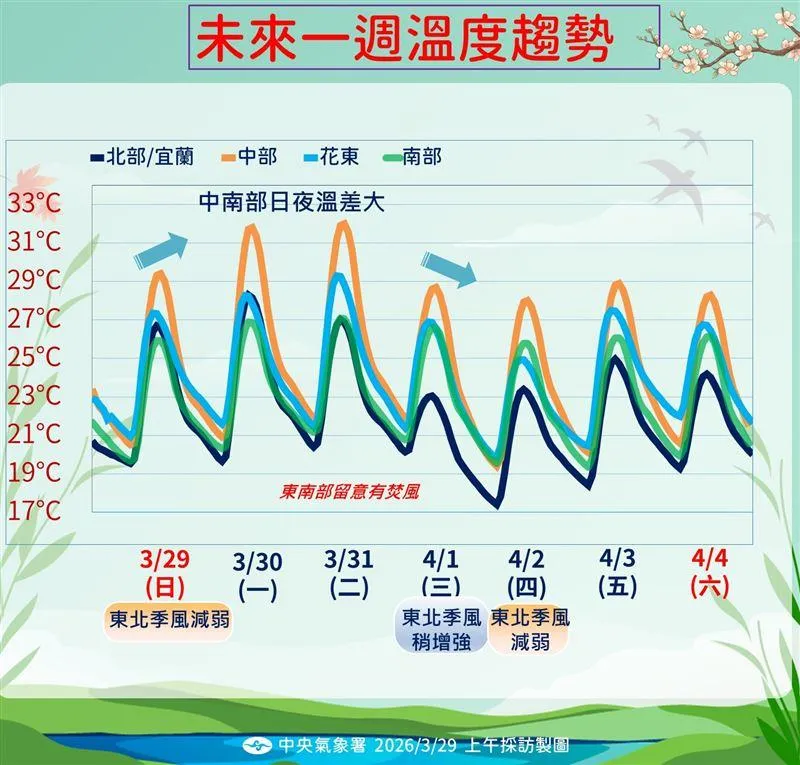 未來一週溫度趨勢。（圖／中央氣象署提供）