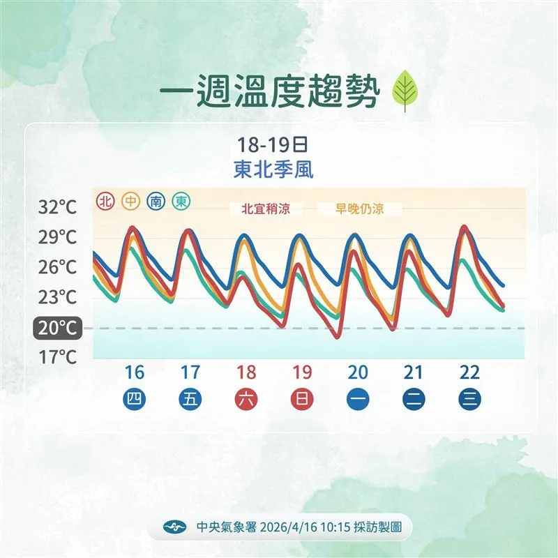 溫度趨勢。（圖／中央氣象署）