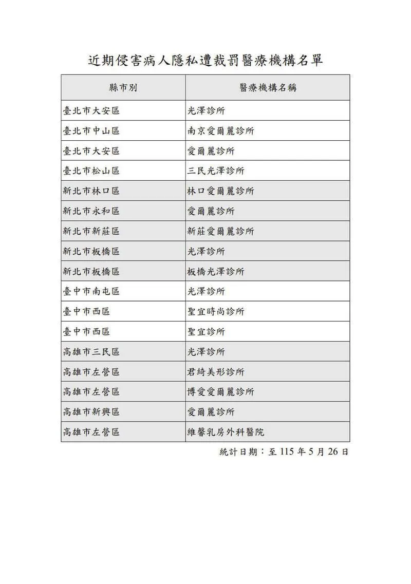 衛福部公開17家侵害病人隱私遭裁罰醫療機構名單。（圖／取自衛福部醫事查詢系統「美容醫學專區」）