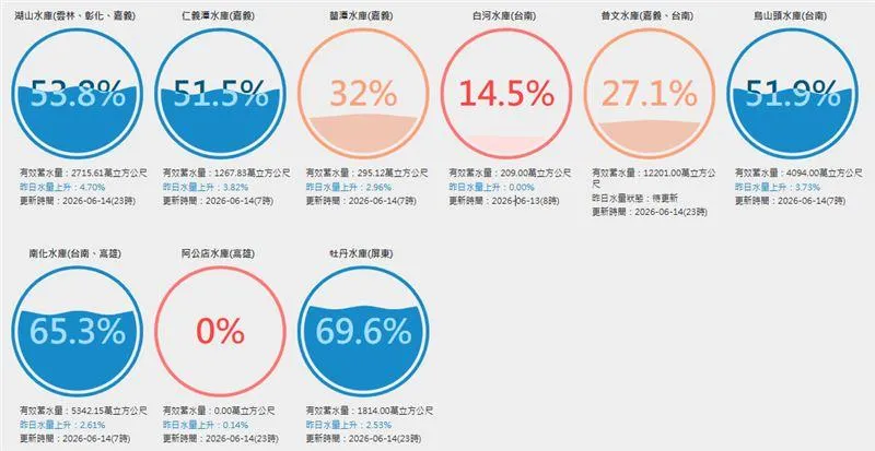 全台5水庫蓄水率跌破4成，其中阿公店水庫為0%。（圖／翻攝自台灣水庫即時水情）