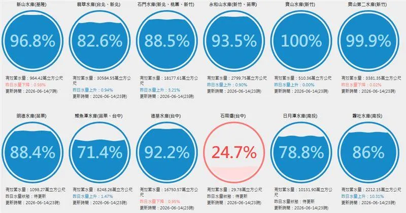 北部的水庫蓄水量多半達8成，其中新竹寶山水庫近乎滿水位。（圖／翻攝自台灣水庫即時水情）