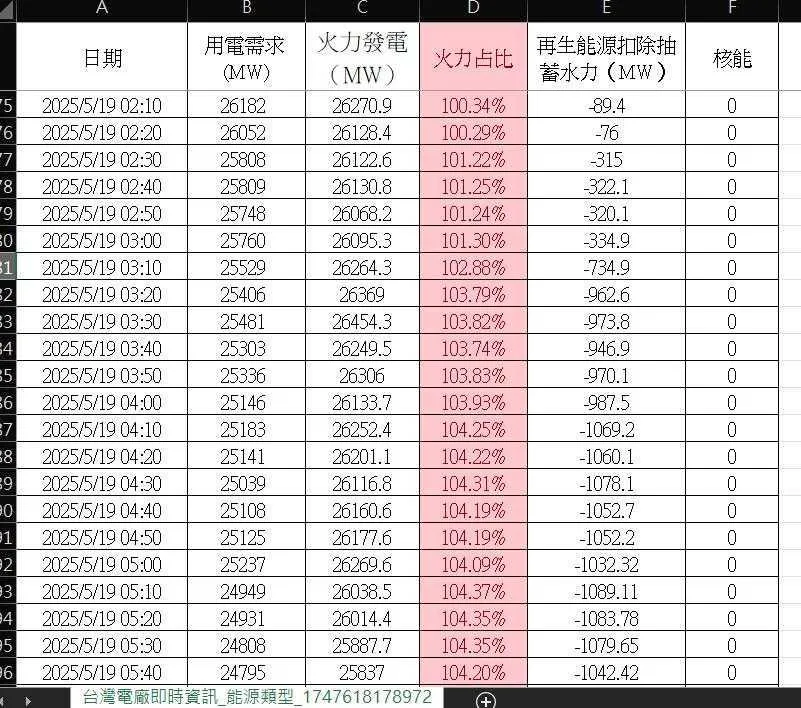 今凌晨2點到5點40分之間，火力發電的占比竟然「破百」。（圖／翻攝自臉書／楊家法）