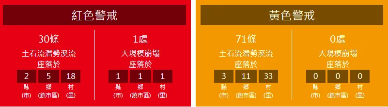 土石流紅色警戒區域調降為30條，同時發布71條黃色警戒。（圖／翻攝自土石流緊急應變首頁）