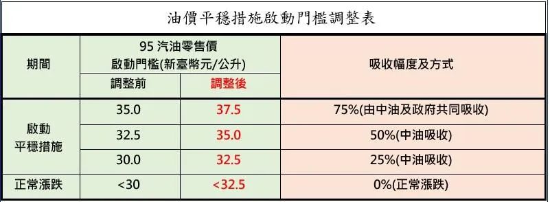 中油今天宣布，12月份民生用戶天然氣價格不予調整，由中油吸收補貼，並微調浮動油價機制「亞鄰最低價限制」及「平穩措施門檻」，國內汽柴油價格仍維持亞鄰最低價，但可提升營運韌性。（圖／中油提供）