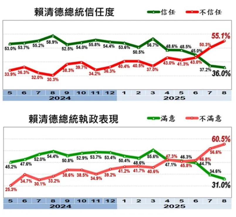 賴總統的施政不滿意度與不信任度都來到高檔。（圖／美麗島電子報）