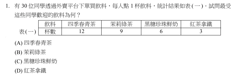 數學A考題開卷第1題簡單到讓人懷疑是否藏有陷阱，或是出題老師「廣開方便之門」。（圖／翻攝自財團法人技專校院入學測驗中心基金會官網）