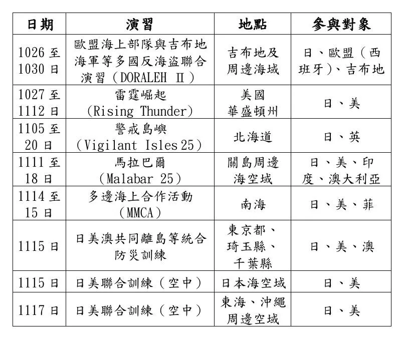 日本近期與盟邦聯合演習。(圖/國安局提供)