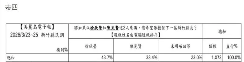 新竹縣長民調。（圖／翻攝自美麗島電子報）