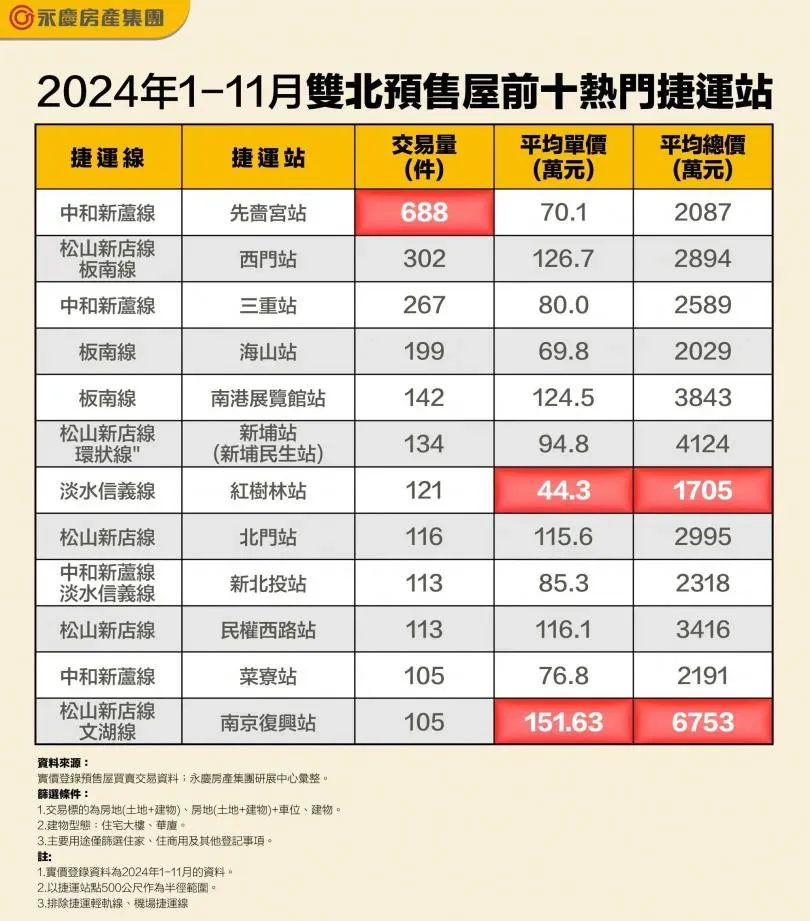永慶房產集團統計2024年1-11月雙北預售屋前十熱門捷運站。（圖/翻攝自永慶房屋）