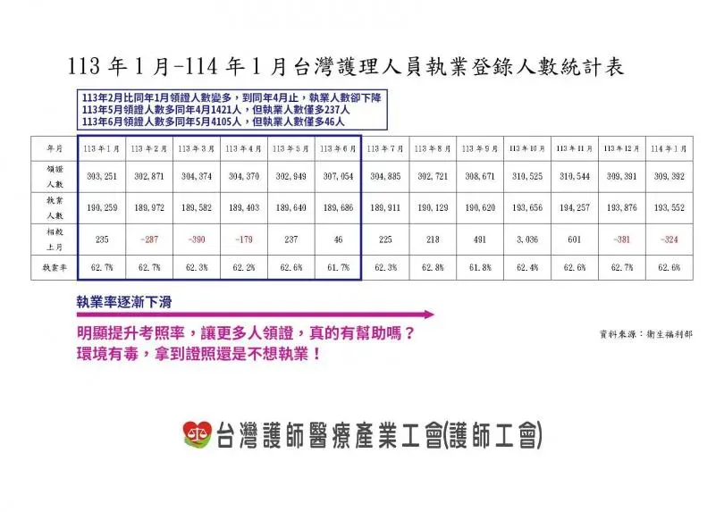 台灣護師醫療產業工會表示,從去年12月到今年初,就有超過700名護理師離職。(圖/台灣護師醫療產業工會提供)