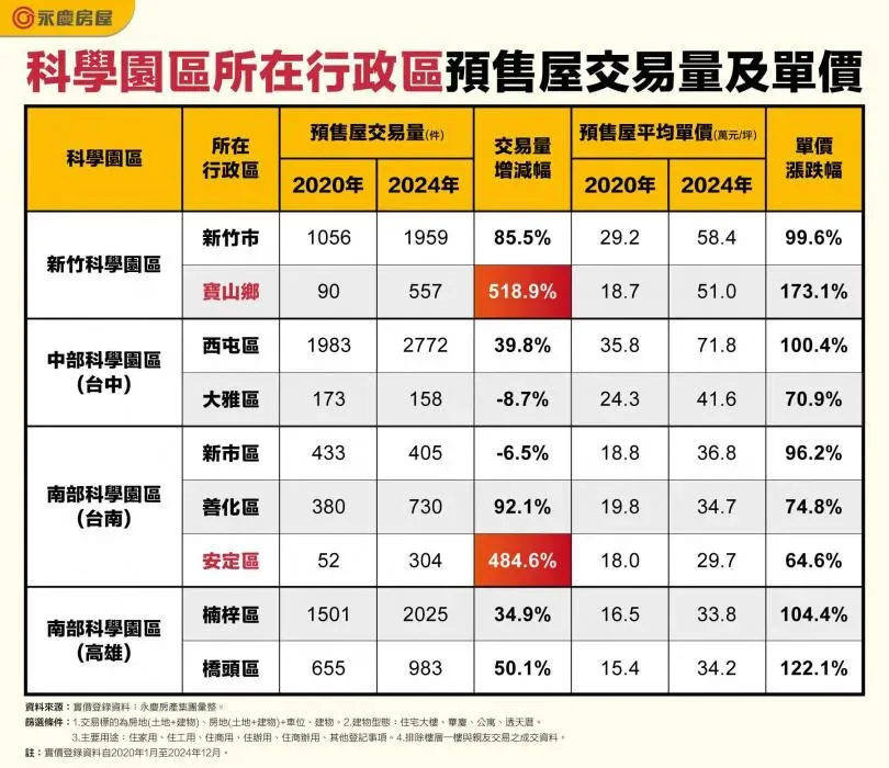 新竹科學園區所在的寶山鄉預售交易量顯著成長。（圖／永慶房產集團提供）