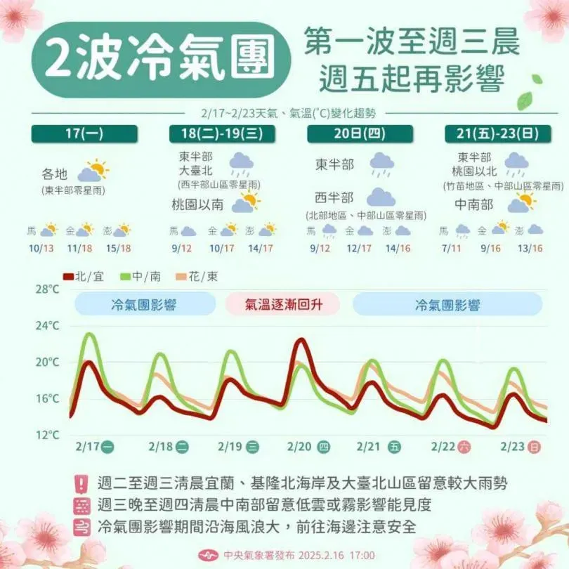 氣象署表示,台灣本周會受到2波冷氣團影響。(圖/中央氣象署)