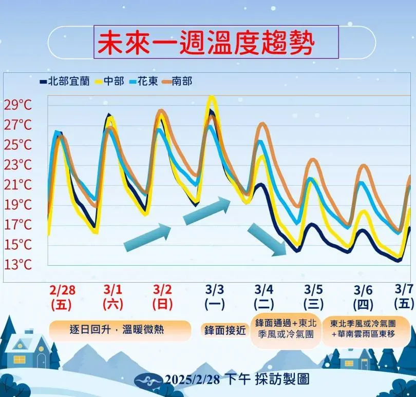 一周溫度趨勢。(圖/氣象署提供)