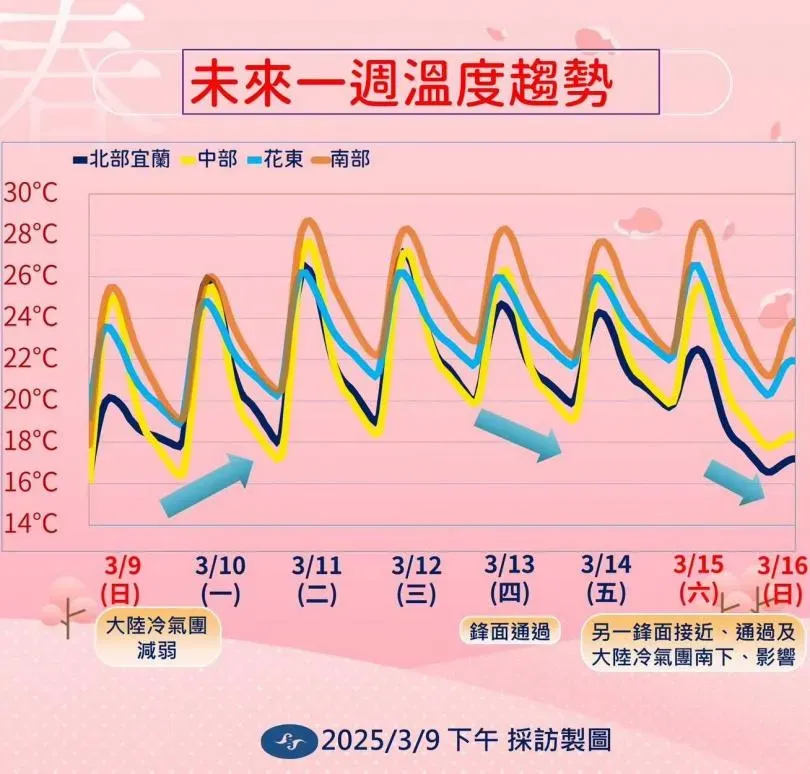 未來1周氣溫預報。（圖／氣象署提供）