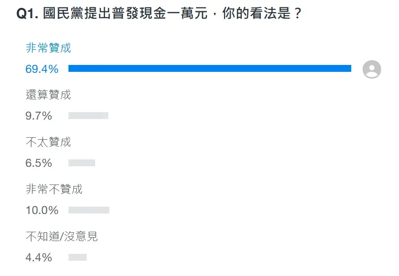 全台民眾是否能拿到現金1萬,已成為熱門話題。(圖/翻攝Yahoo新聞)