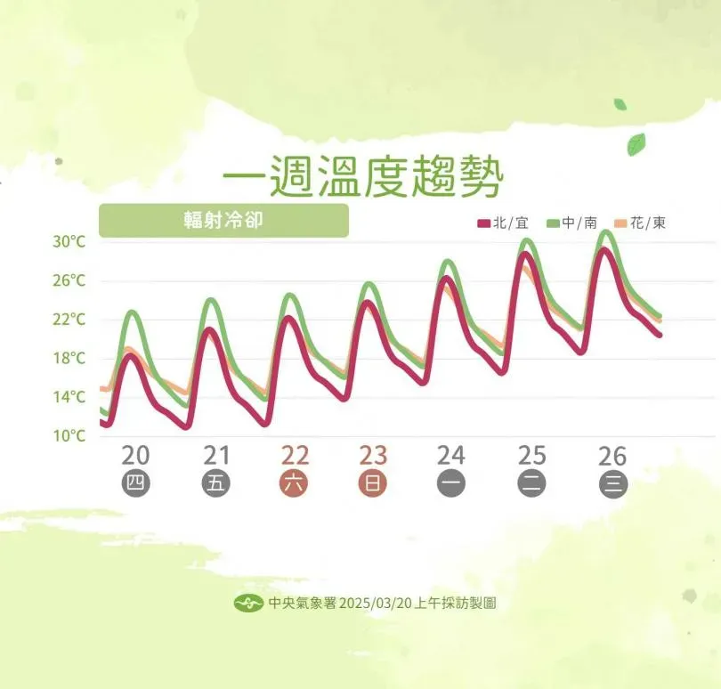 一周溫度趨勢。(圖/氣象署提供)