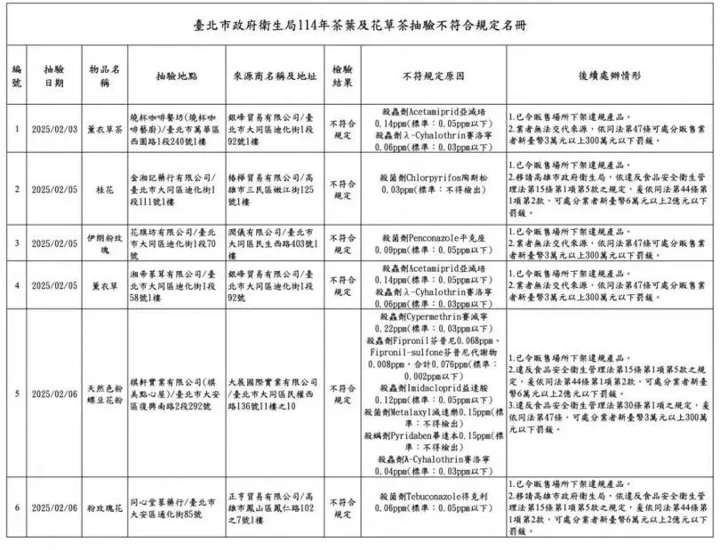 衛生局114年茶葉及花草茶抽驗不符合規定名冊。(圖/衛生局提供)