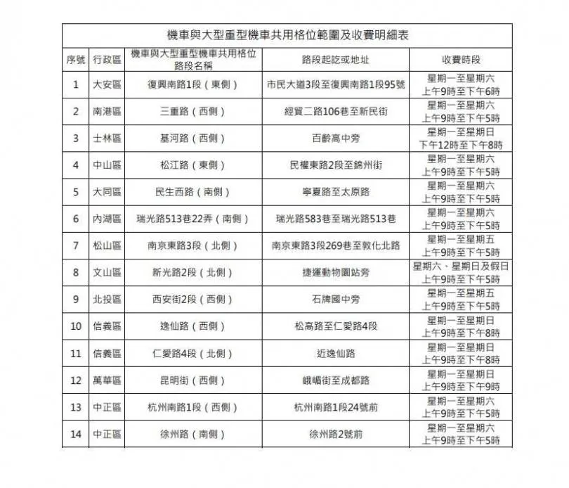 機車與紅黃牌重機「共用停車格」14處收費路段。（圖／台北市停車管理工程處提供）