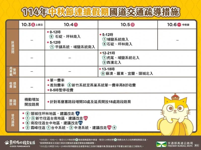 中秋連續假期國道交通疏導措施。(圖/高公局)