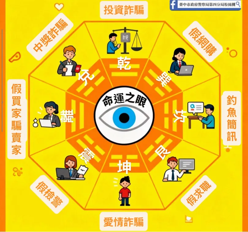 台中警方打詐創意十足,結合八卦陣,以「乾、坤、震、巽、坎、離、艮、兌」八卦象徵不同詐騙陷阱。(圖/警方提供)