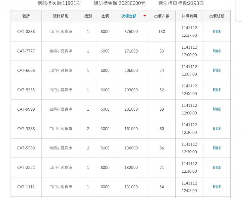 熱門牌號「CAT-8888」決標價高達57萬6000元。（圖／翻攝自監理服務網）