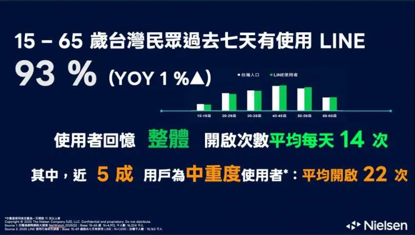 台灣人平均每天開14次LINE。(圖/LINE提供)