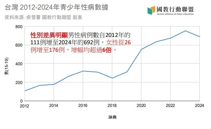 10-14歲女性淋病病例數自2018年起呈現近6倍的增長。（圖／國教行動聯盟）