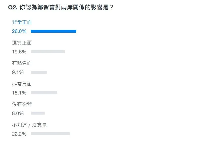 鄭習會最新網路民調。（圖／翻攝自Yahoo奇摩新聞）