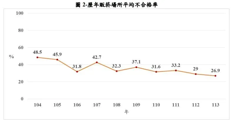 歷年販菸場所平均不合格率。（圖／國民健康署）