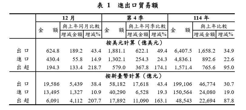 2025年12月進出口貿易額統計。（財政部提供）