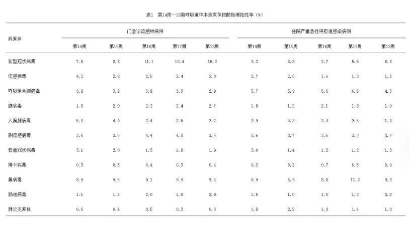 大陸2025年4月（第14-18週）新冠陽性率從從7.5%升至16.2%。（圖／大陸疾病預防控制中心官網）