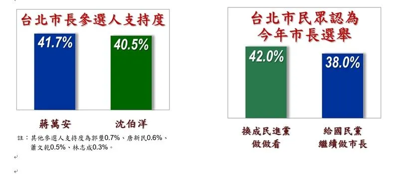 民調公布蔣萬安與沈伯洋的支持度。（圖／信民協會提供）