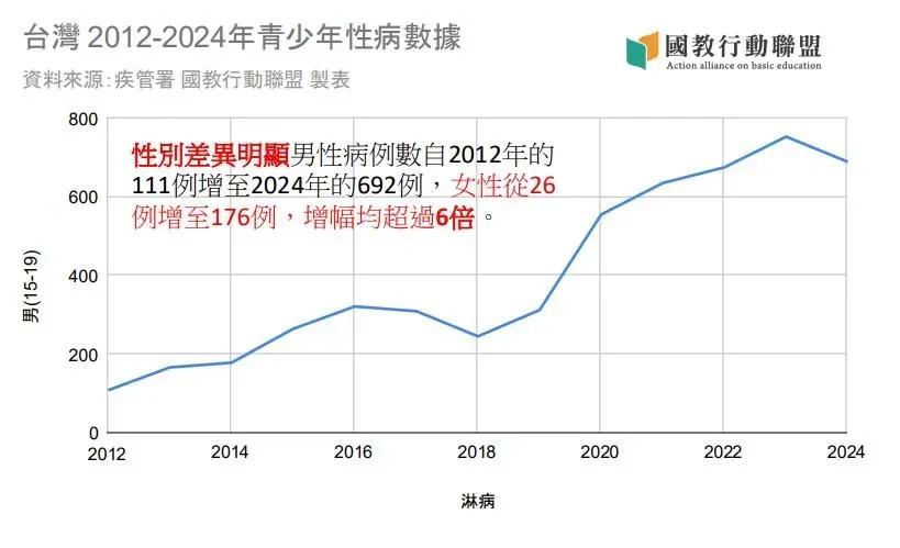 2012年至2024年，淋病總病例數不分男女均呈現6至7倍的暴增。（圖／國教行動聯盟）