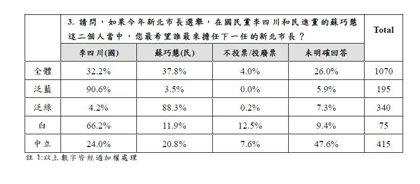 28日新北市長選戰最新民調。(圖/年代民調中心)