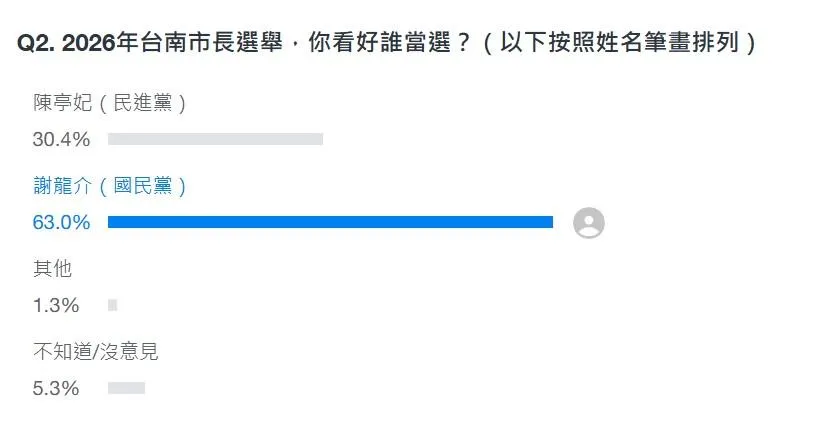入口網站《Yahoo奇摩》19日至23日針對「2026台南高雄縣市長參選人已出爐，你看好誰當選？」進行網路投票。其中台南市長人選目前的統計數據。（圖／翻攝Yahoo網頁）