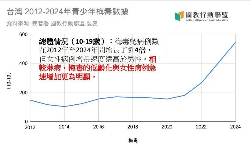 10到19歲梅毒總病例數在2012年至2024年間增長了近4倍，且女性病例增長速度遠高於男性。（圖／國教行動聯盟）