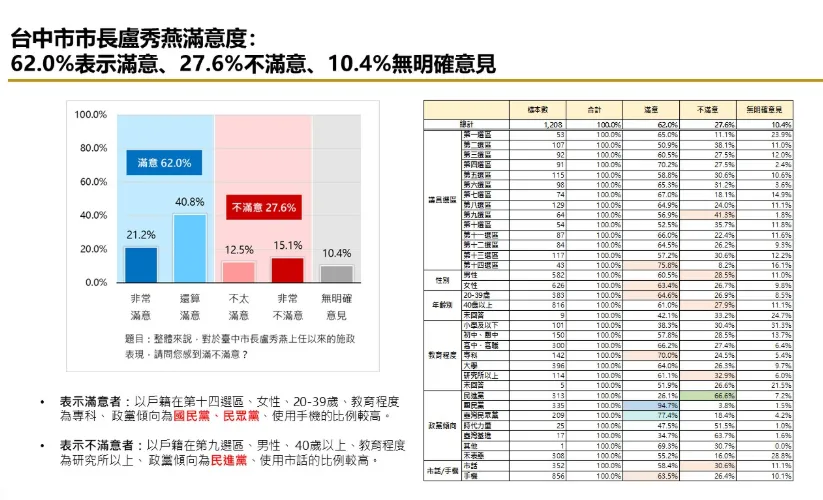 盧秀燕滿意度。(圖/CNEWS匯流新聞網民調中心提供)