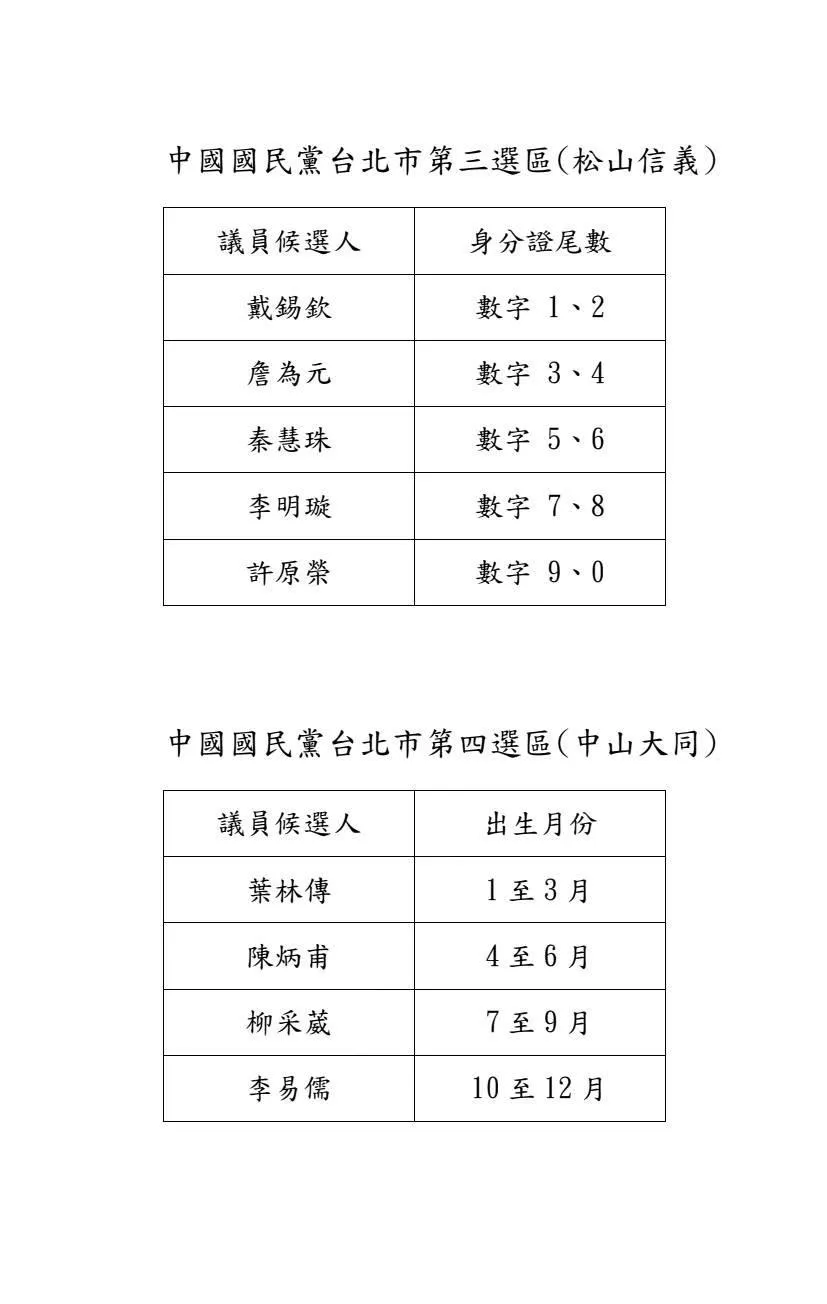 國民黨台北市議員選舉配票方式。（圖／國民黨台北市黨部提供）