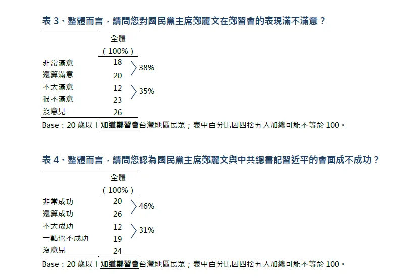 TVBS民調中心提供