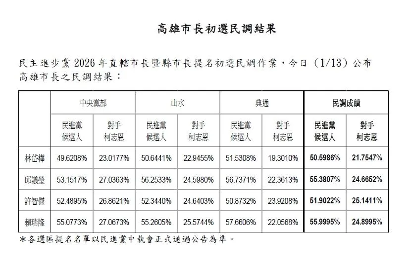 高雄市長民進黨黨內初選民調結果(民進黨中央提供)