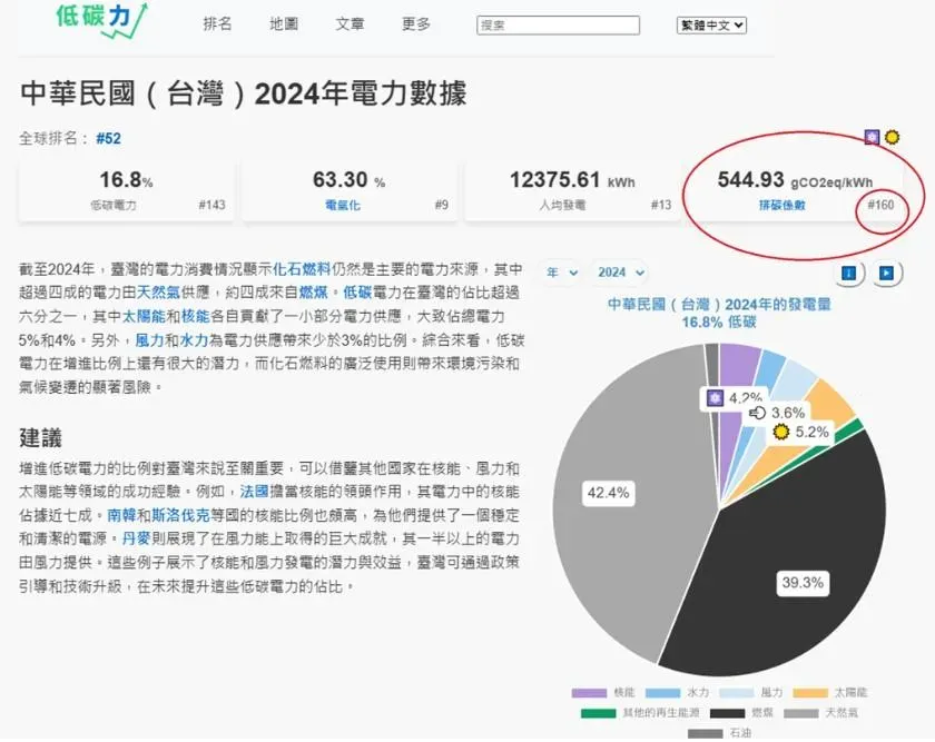 低碳力網站的台灣電力分析,2024年台灣的低碳電力只有16.8%,碳排系數高達544.93公克二氧化碳/度,國際排名160,表現相當的差。(圖/低碳力網站)