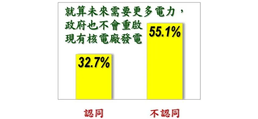55.1％民眾讓為未來需要更多電力政府應重啟現有核電廠。（圖／美麗島電子報）