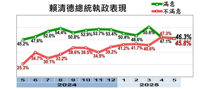 賴清德上任以來歷月執政滿意度民調。（圖／美麗島電子報）