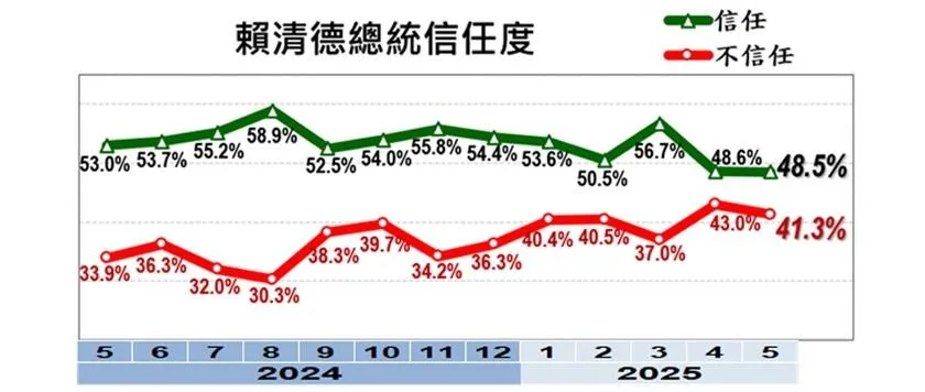 賴清德上任以來歷月信任度民調。（圖／美麗島電子報）