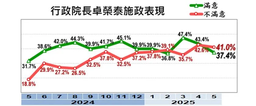 卓榮泰接任行政院長以來歷月施政滿意度。（圖／美麗島電子報）